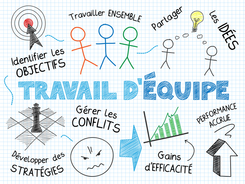 Schma "TRAVAIL D'EQUIPE" (diagramme travail esprit dquipe)