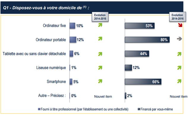 etude nouvelles technologie dans les menages