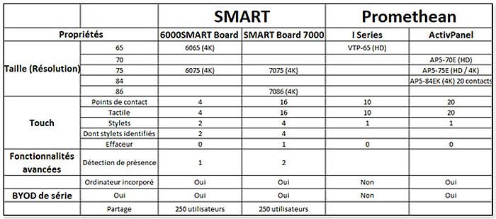 comparatif ecran Smart et Promethean