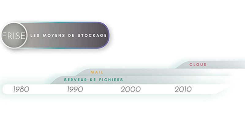 moyens de stockage