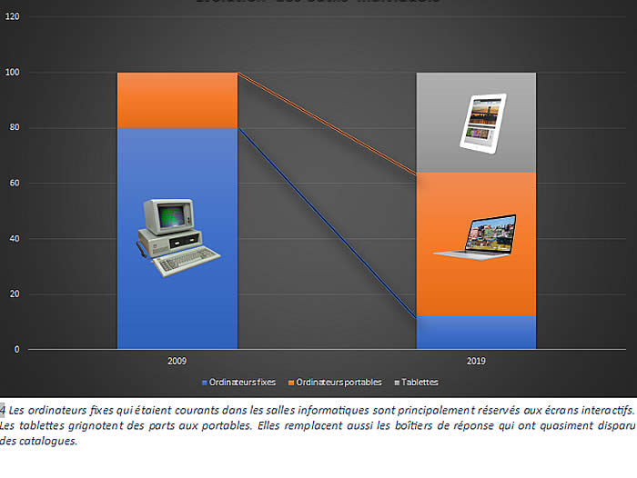 evolution outils individuelss