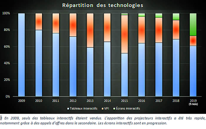 répartition équipement TBI