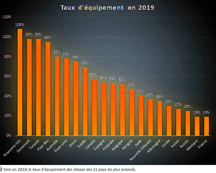 taux équipement classes en TBI