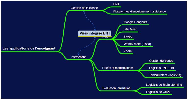 Presentiel distanciel MindMap Applications enseignant