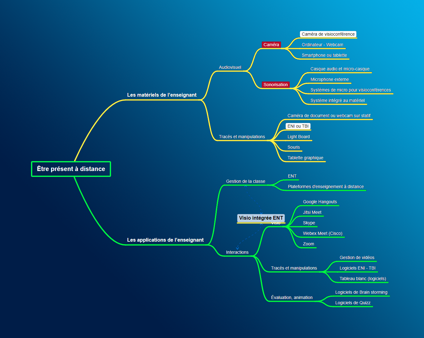 Classe hybride - Mind map