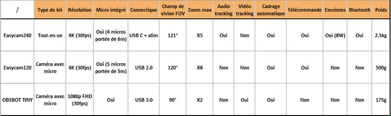 comparatif caractéristiques camera visioconference