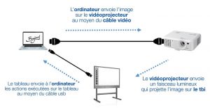 installation TBI écran interactif