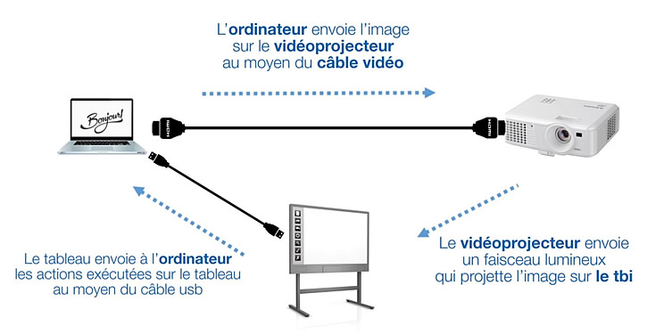 ClasseTICE 1dLe numérique au service des apprentissagesTableau interactif  (TNI, VPI, TBI) et visualiseur