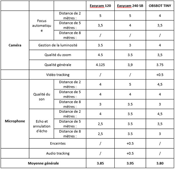 recapitulation comparatif camera