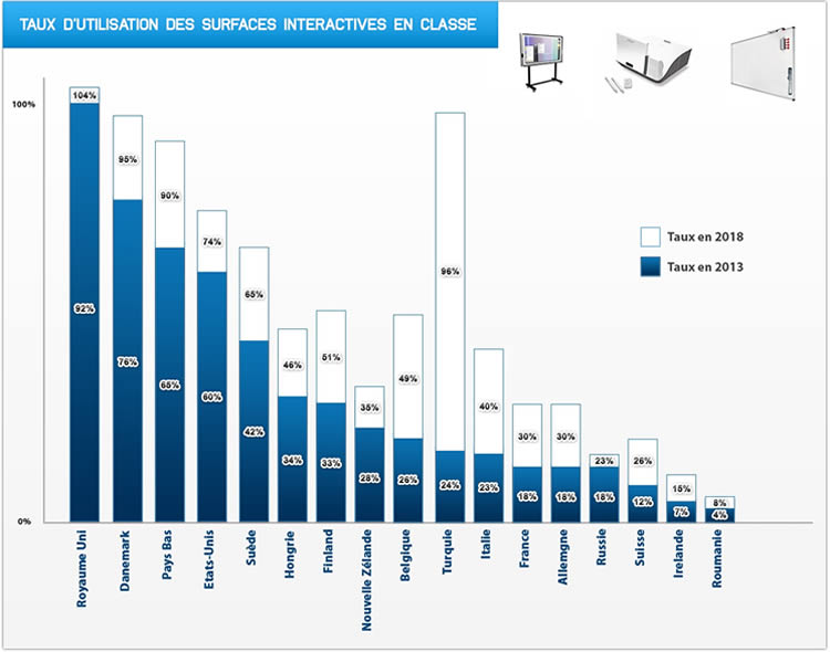 taux d'utilisation TBI par pays