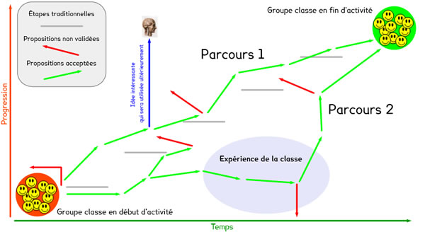 Utilisation des écrans interactifs à l’école pour expérimenter