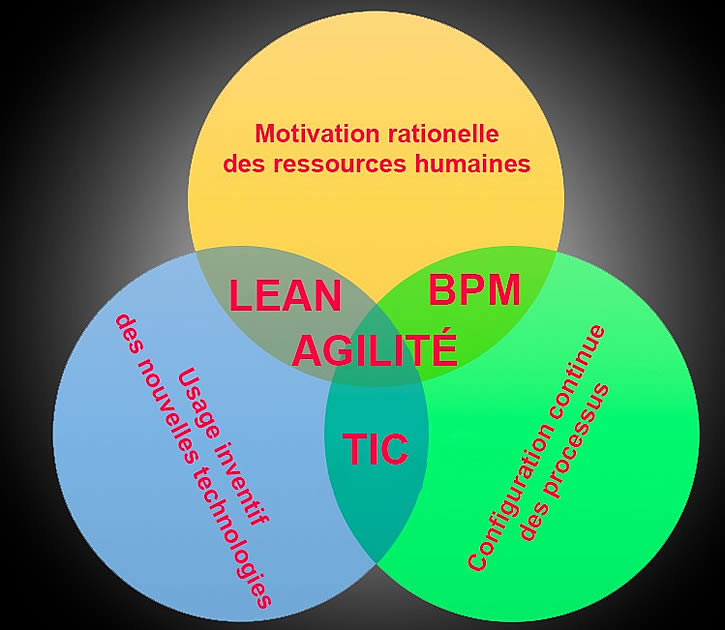 diagramme de Venn sur un écran interactif