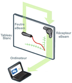 eBeam Tableau Blanc